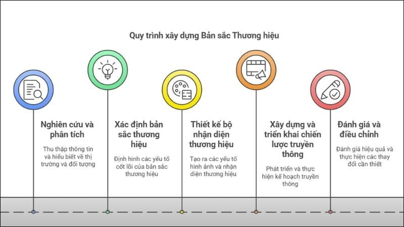 Quy trình xây dựng Brand Identity toàn diện từ nghiên cứu đến đánh giá
