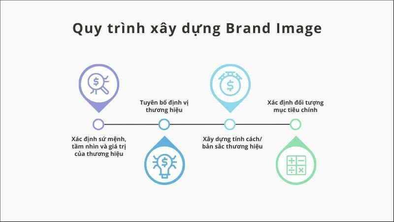 Quy trình xây dựng Brand Image ấn tượng và hiệu quả