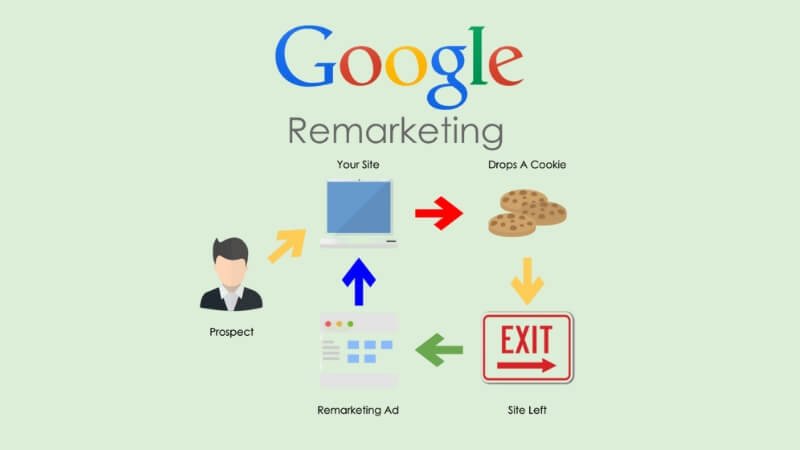Re-marketing giúp tăng khả năng chuyển đổi của khách hàng đã từng truy cập website