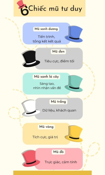 Sáu chiếc mũ tư duy với màu sắc đại diện cho từng kiểu suy nghĩ khác nhau