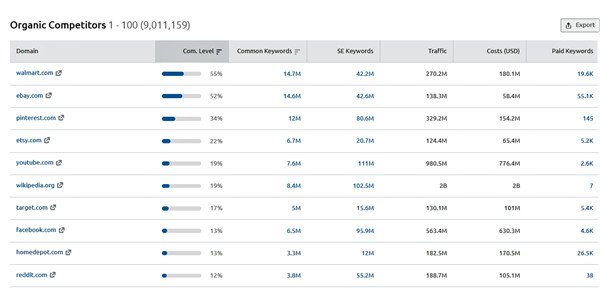 Semrush để xem danh sách đối thủ cạnh tranh theo từ khóa