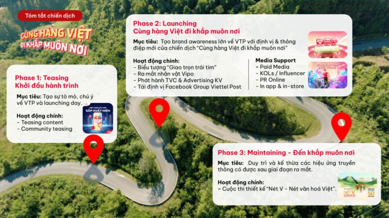 Sơ đồ 3 giai đoạn triển khai chiến dịch truyền thông Viettel Post