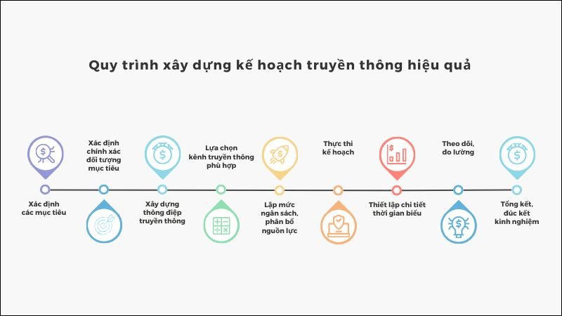 Sơ đồ 9 bước xây dựng kế hoạch truyền thông