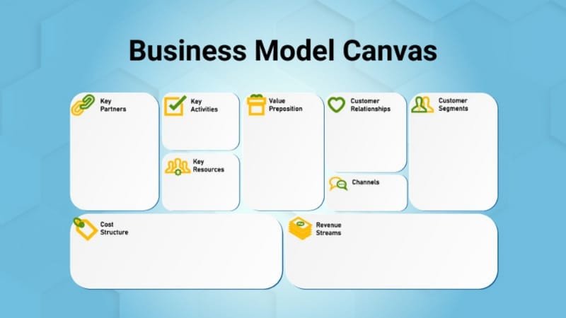 Sơ đồ 9 khối chức năng cốt lõi của Mô hình kinh doanh Canvas
