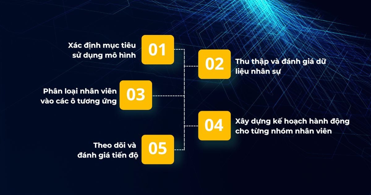 Sơ đồ các bước triển khai mô hình 9 Box Grid hiệu quả trong quản trị nhân sự
