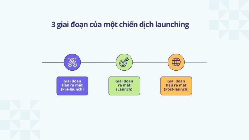 Sơ đồ các giai đoạn chính của quá trình launching sản phẩm mới