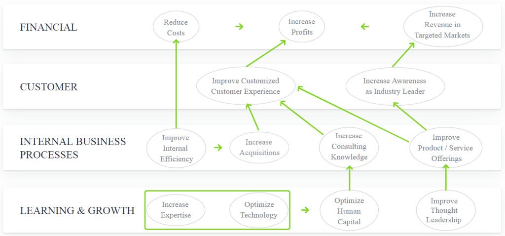 Sơ đồ cấu trúc Mô hình Balanced Scorecard BSC minh họa