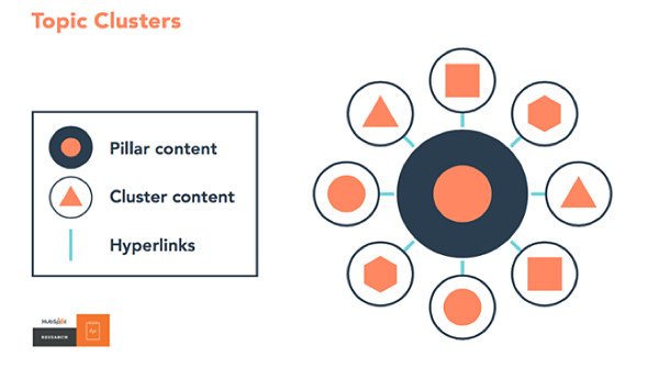 Sơ đồ cấu trúc mô hình topic cluster với trang trụ cột và các bài viết nhánh liên kết