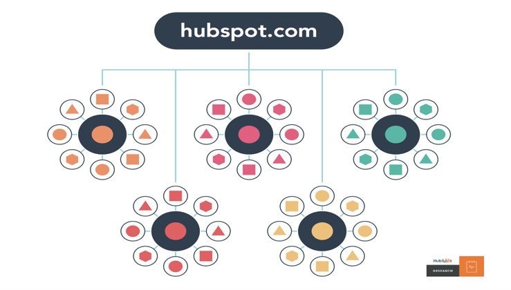 Sơ đồ cấu trúc mô hình Topic Cluster với trụ cột và các chủ đề vệ tinh