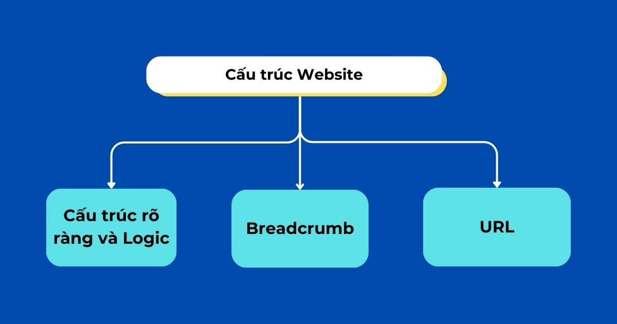 Sơ đồ cấu trúc website được tối ưu hóa SEO để dễ dàng điều hướng và lập chỉ mục