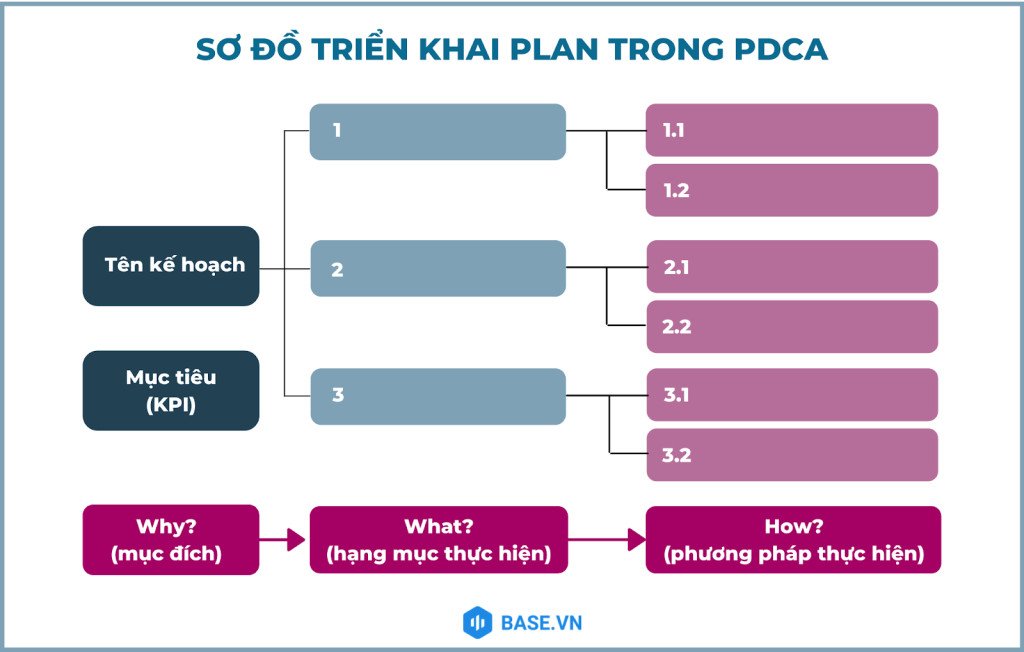 Sơ đồ chi tiết triển khai chu trình PDCA theo từng bước