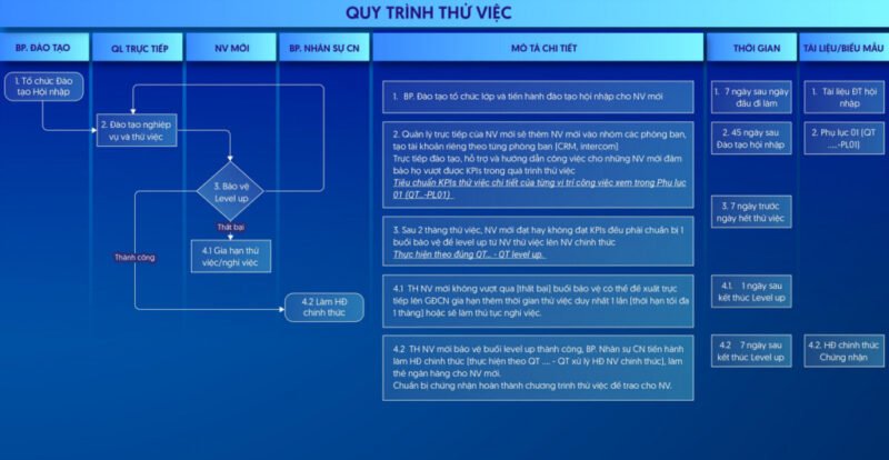 Sơ đồ Flowchart minh họa khái niệm và cấu trúc cơ bản của một lưu đồ quy trình