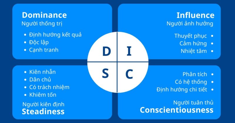 Sơ đồ giải thích các yếu tố tính cách Dominance, Influence, Steadiness, Conscientiousness của DISC