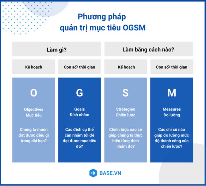 Sơ đồ giải thích cấu trúc OGSM là gì với các thành phần Objective, Goal, Strategy, Measure