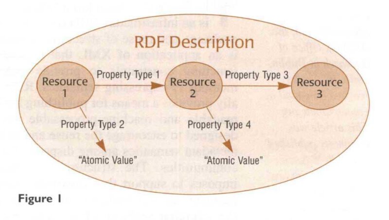Sơ đồ mạng lưới RDF minh họa cách dữ liệu ngữ nghĩa được liên kết trên Semantic Web để máy tính dễ dàng hiểu và xử lý thông tin.