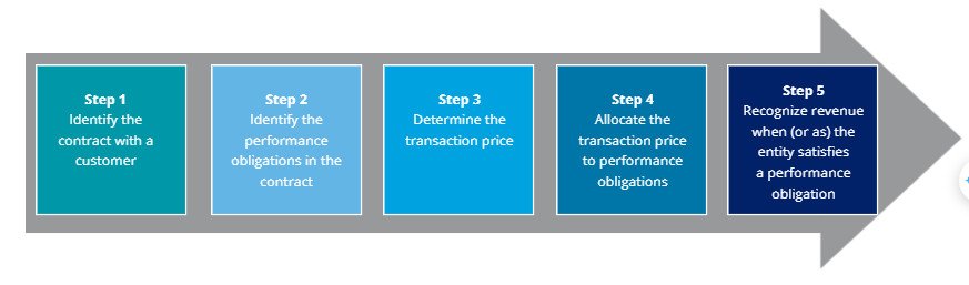 Sơ đồ minh họa 5 bước chuẩn quốc tế IFRS 15 để ghi nhận doanh thu chính xác.
