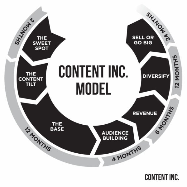 Sơ đồ minh họa 7 bước của Mô hình Content Inc. theo thời gian