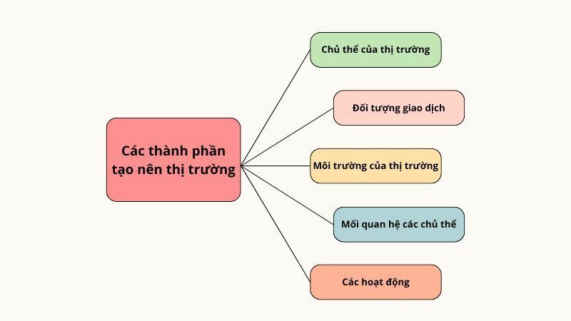 Sơ đồ minh họa các thành phần cốt lõi cấu thành thị trường