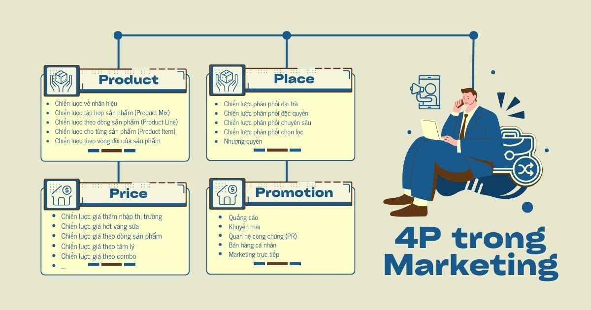 Sơ đồ minh họa các thành phần cốt lõi của chiến lược 4P Marketing.