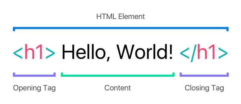 Sơ đồ minh họa các thẻ và phần tử HTML phổ biến, giúp xây dựng cấu trúc nội dung trang web