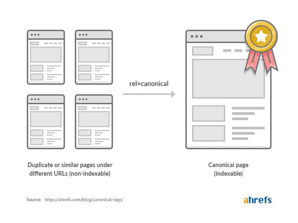 Sơ đồ minh họa cách Canonical URLs hoạt động trong Sitemap website để tránh trùng lặp nội dung