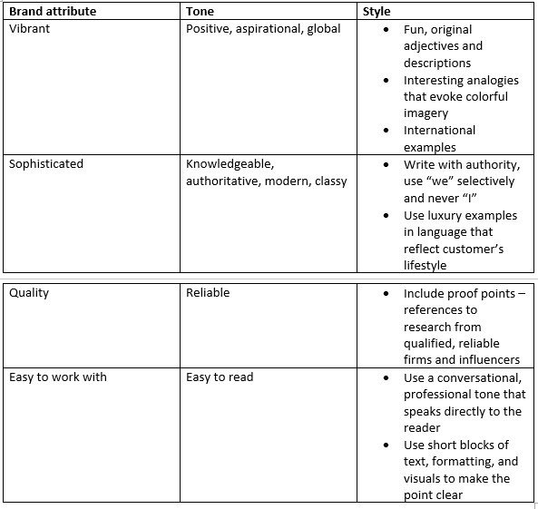 Sơ đồ minh họa cách thuộc tính thương hiệu chuyển đổi thành phong cách và giọng điệu nội dung