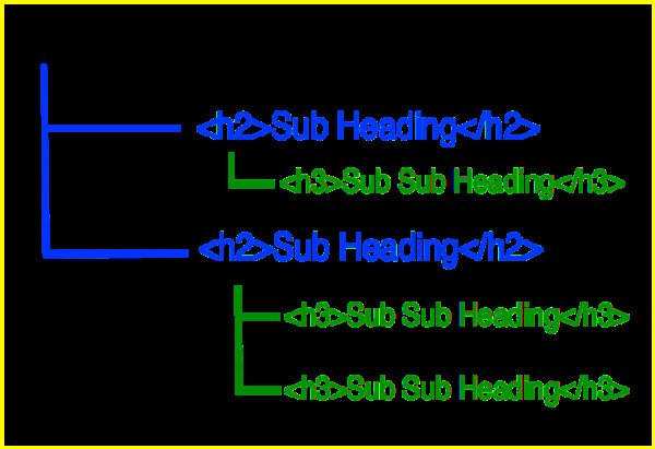 Sơ đồ minh họa cấu trúc thứ bậc hợp lý của các thẻ Heading H1, H2, H3 trong bài viết