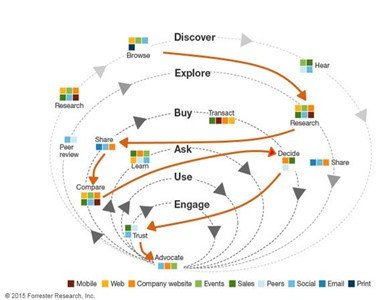 Sơ đồ minh họa hành trình mua hàng B2B phức tạp, đa chiều của Forrester Research, cho thấy các giai đoạn không theo tuyến tính và sự tương tác đa kênh của người mua.