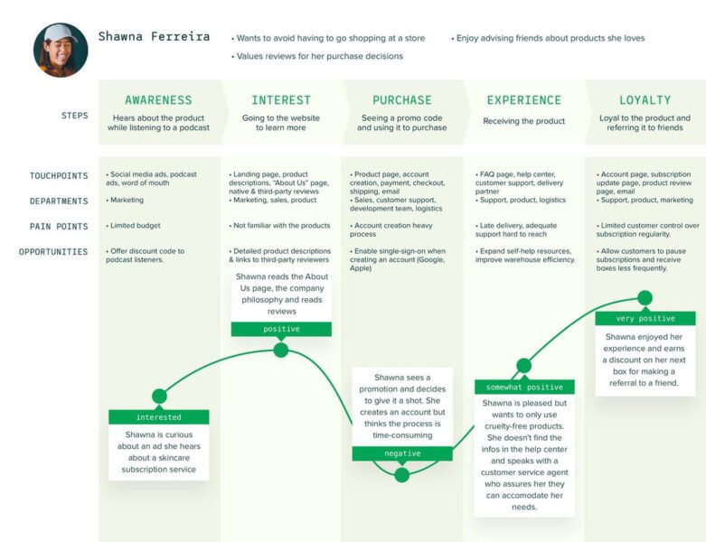Sơ đồ minh họa loại bản đồ Customer Journey 'Một ngày trong đời' giúp hiểu rõ thói quen và cảm xúc khách hàng.