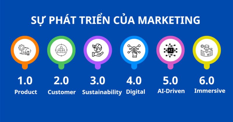 Sơ đồ minh họa quá trình phát triển của marketing từ 1.0 đến 6.0