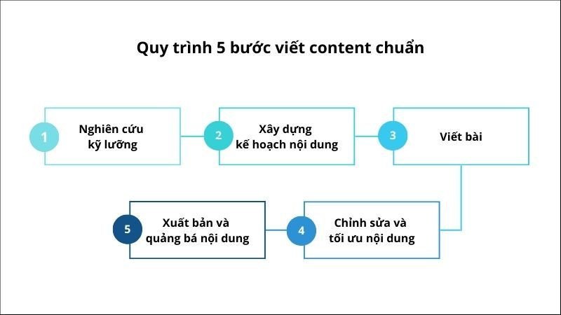 Sơ đồ minh họa quy trình 5 bước để viết content hiệu quả