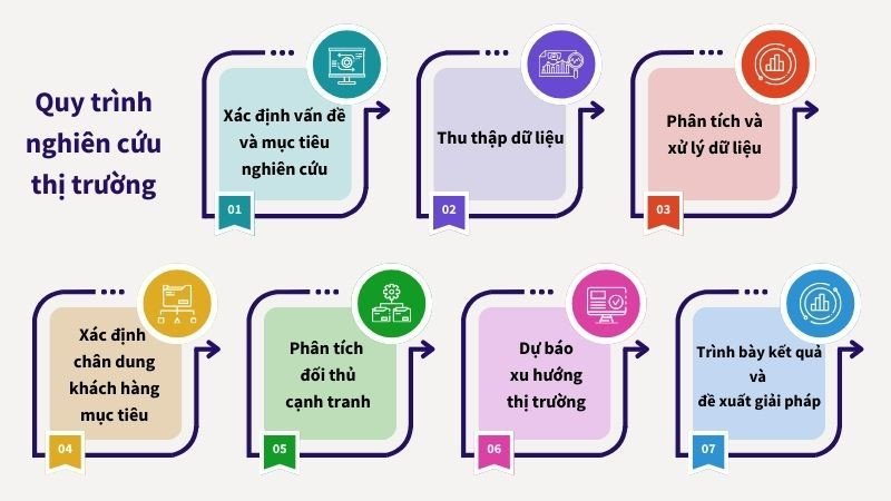Sơ đồ minh họa quy trình nghiên cứu thị trường chuẩn chỉnh