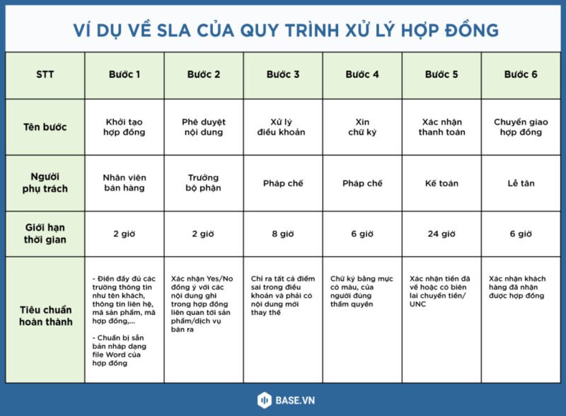 Sơ đồ minh họa quy trình xử lý hợp đồng và các bước SLA nội bộ