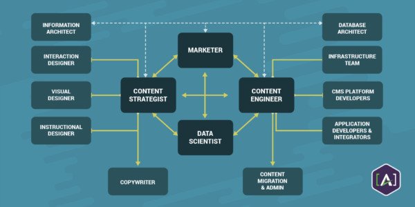Sơ đồ minh họa sự hợp tác giữa đội ngũ marketing với chiến lược gia nội dung, kỹ sư nội dung và nhà khoa học dữ liệu để tối ưu hóa chiến dịch.