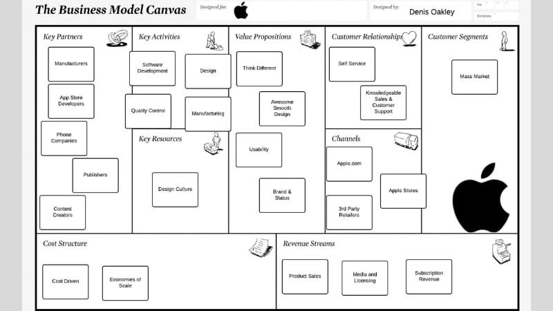 Sơ đồ Mô hình kinh doanh Canvas cho công ty công nghệ Apple