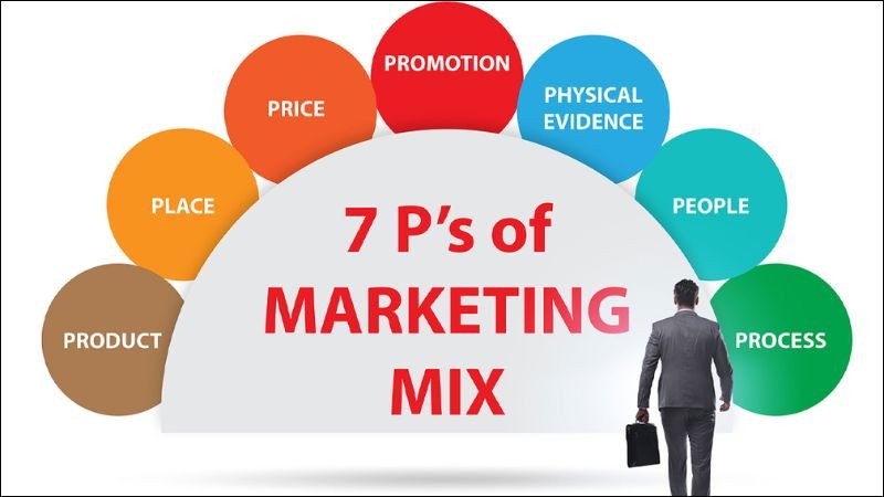 Sơ đồ mô hình Marketing Mix 7P mở rộng, bao gồm 4P cùng với People, Process, Physical Evidence, đặc biệt quan trọng trong ngành dịch vụ