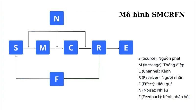 Sơ đồ mô hình SMCRFN trong truyền thông