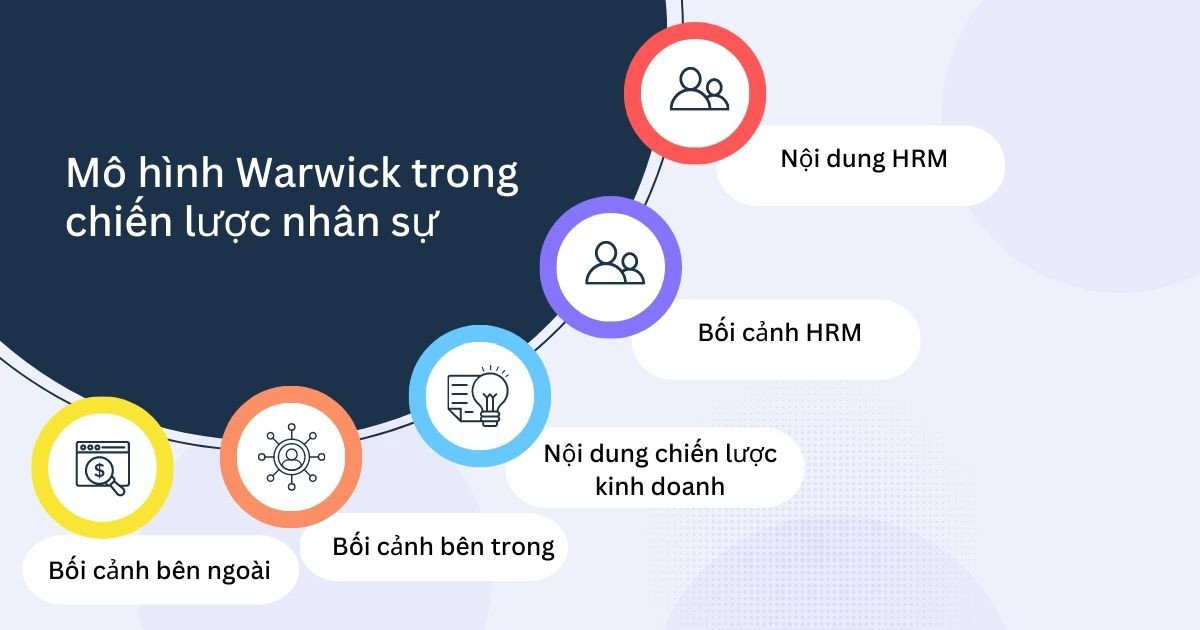Sơ đồ mô hình Warwick trong chiến lược nhân sự, tích hợp bối cảnh nội bộ và bên ngoài của tổ chức.