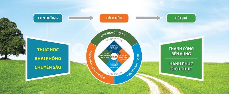 Sơ đồ mô tả mô hình giáo dục khai phóng, tập trung vào phát triển cá nhân và kỹ năng lãnh đạo.