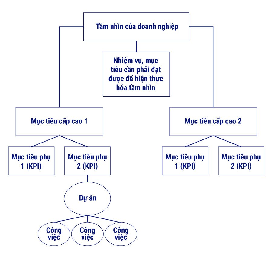 Sơ đồ mối liên kết giữa các mục tiêu chiến lược và chỉ số KPI trong doanh nghiệp