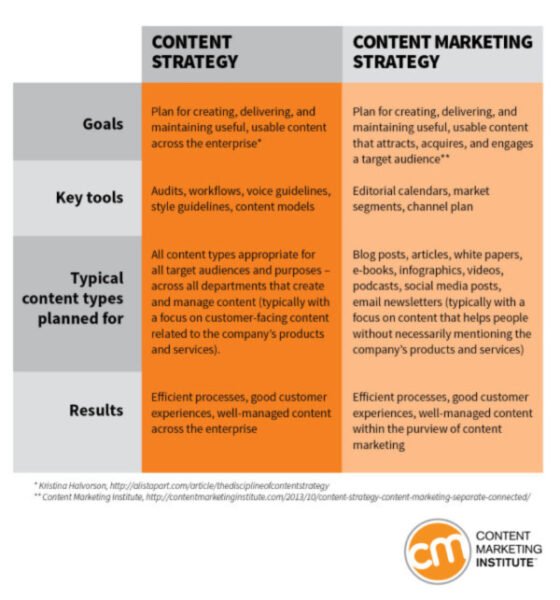 Sơ đồ phân biệt Content Strategy và Content Marketing Strategy