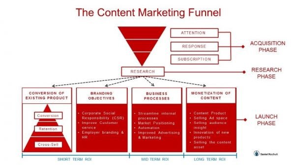 Sơ đồ phễu marketing nội dung với ba giai đoạn chính: Thu hút, Nghiên cứu và Khởi chạy, tập trung vào xây dựng khán giả và tạo sản phẩm nội dung