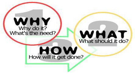Sơ đồ phương pháp 2W1H bao gồm Why, What, How, minh họa công cụ quản trị sự học hiệu quả