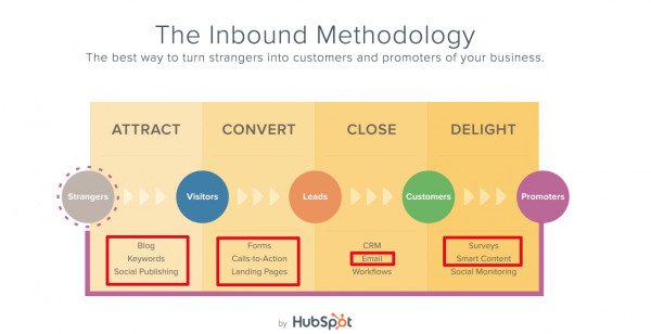 Sơ đồ phương pháp Inbound Marketing của HubSpot, nhấn mạnh vai trò trung tâm của content marketing trong việc thu hút và chuyển đổi khách hàng.
