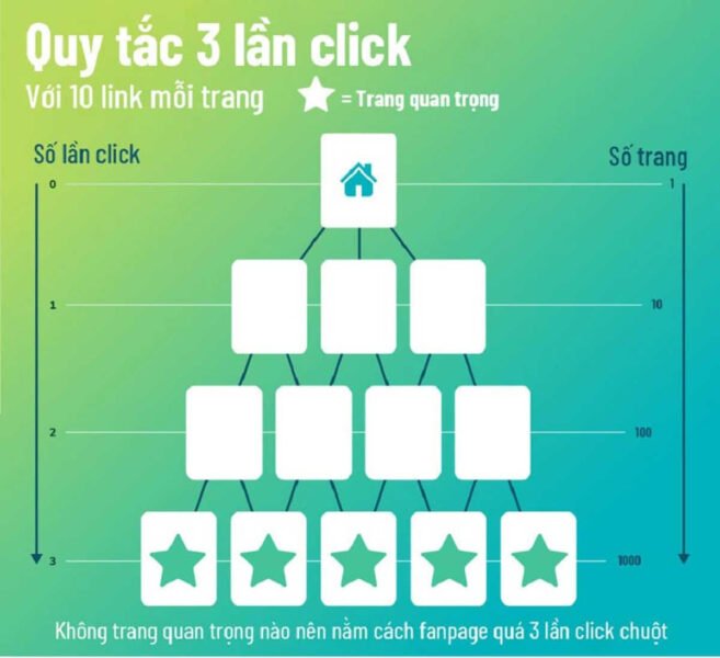 Sơ đồ quy tắc 3 lần nhấp chuột trong thiết kế cấu trúc website phẳng