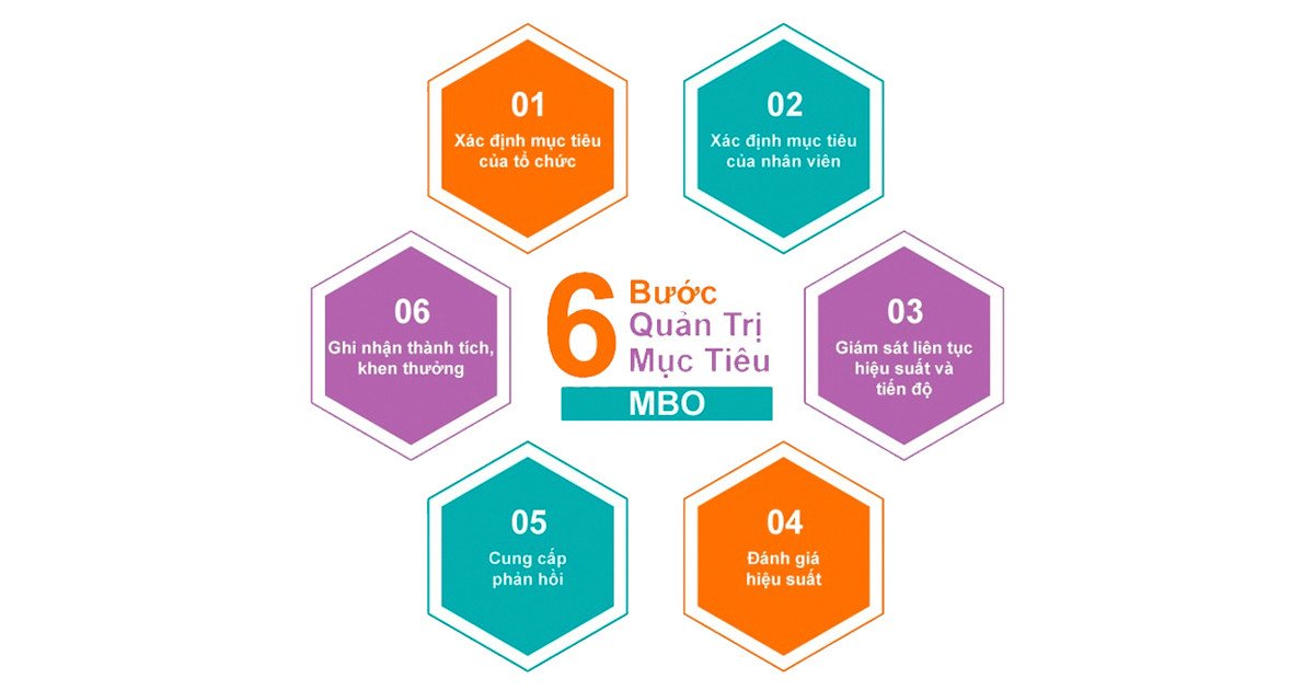 Sơ đồ quy trình đánh giá theo mục tiêu MBO giúp định hướng phát triển nhân viên