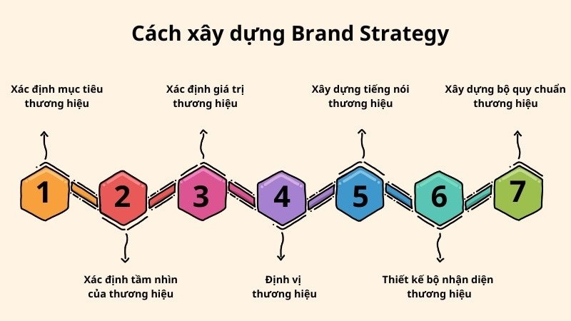 Sơ đồ quy trình hướng dẫn các bước xây dựng chiến lược thương hiệu hiệu quả từ A đến Z
