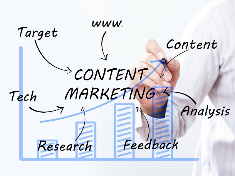 Sơ đồ quy trình Kế hoạch Content Marketing hiệu quả
