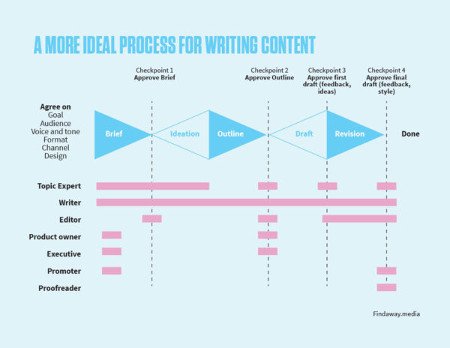 Sơ đồ quy trình làm việc lý tưởng cho nhà báo làm content marketing