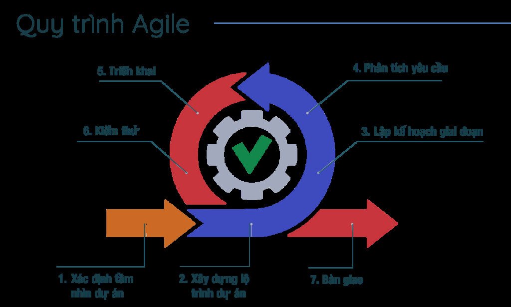 sơ đồ quy trình triển khai dự án theo mô hình Agile